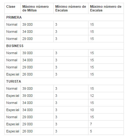 Donde por "escala," en realidad quieren decir "parada" o stopover.