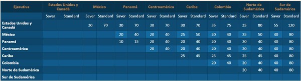 Copa award Chart Business