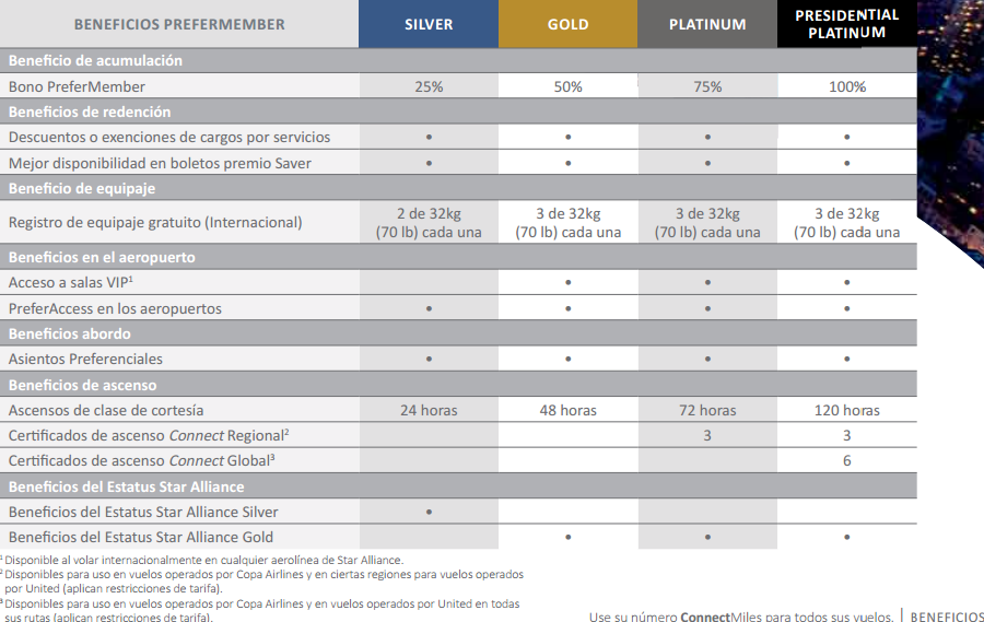 Beneficios Connectmiles Copa