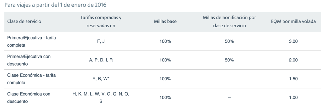 AAdvantage 2016 - Calificar estatus