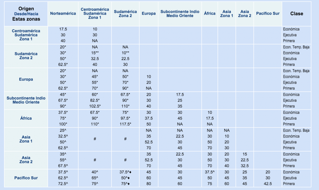 AAdvantage Award Chart 2015