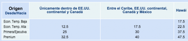 AAdvantage EEUU tabla premios 2015