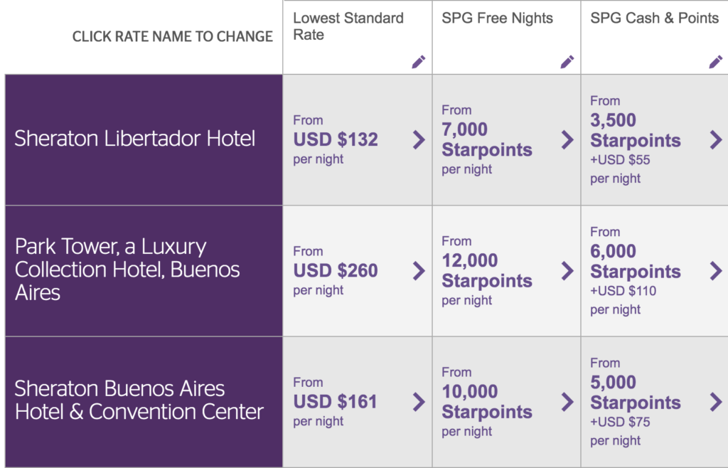 Precios Buenos Aires Starwood Julio 2016