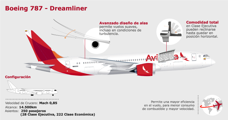 Reporte De Vuelo Bog Lim En La Clase Ejecutiva De Avianca Y